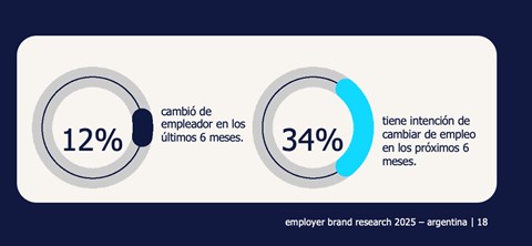 La intención de cambio laboral alcanzó un 34% en el último semestre