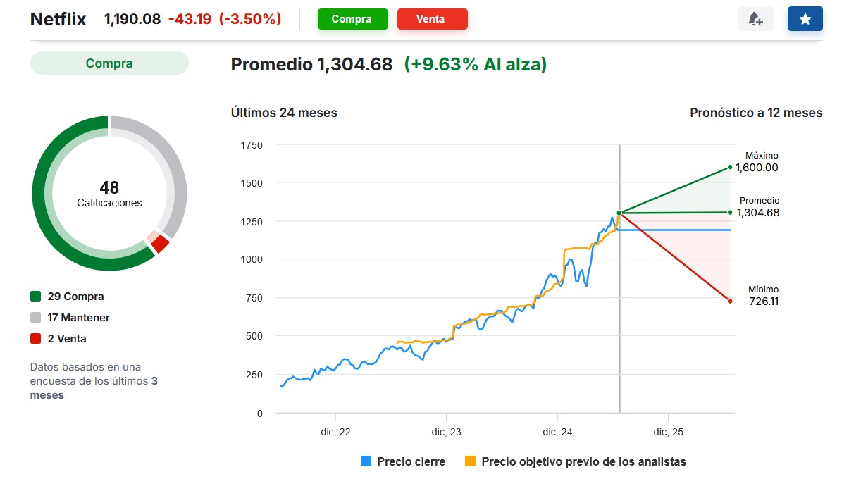 Análisis de Netflix (Fuente: Investing)