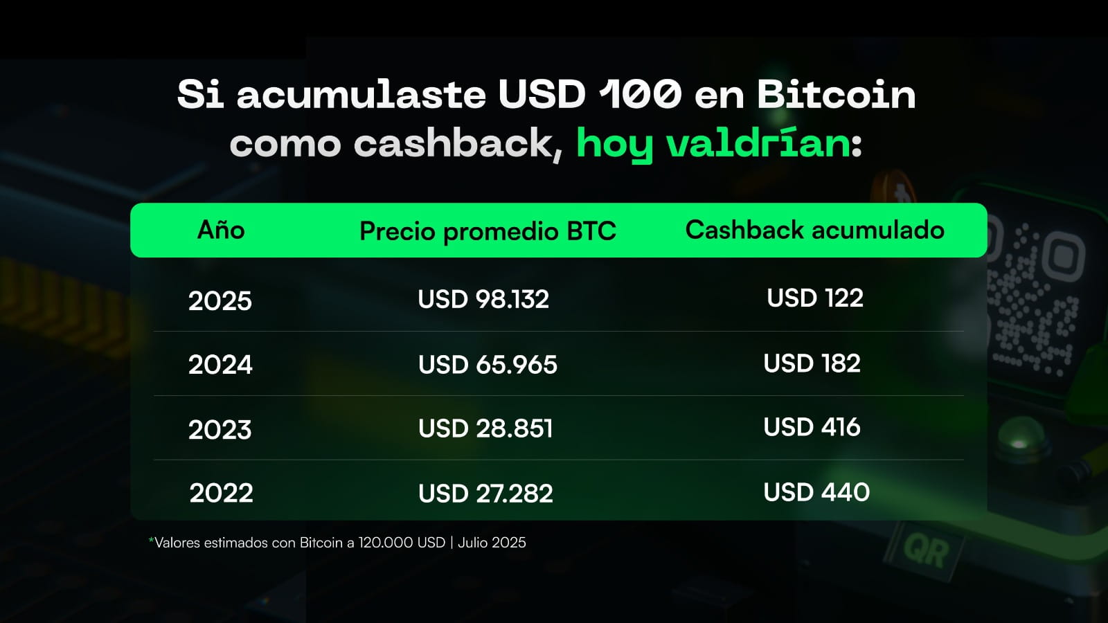 Evolución de u$s100 en bitcoin en los últimos años