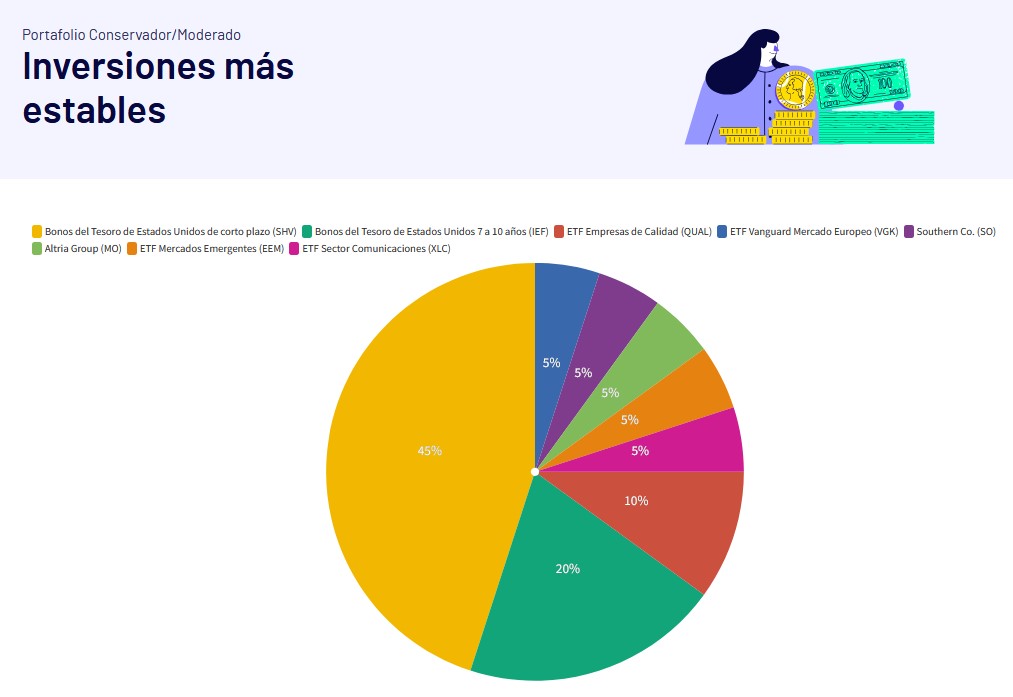 Cartera moderada (Fuente: IOL)