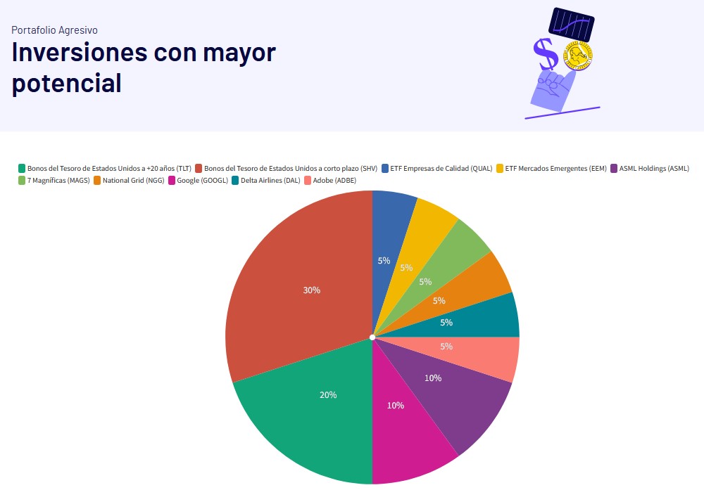 Cartera agresiva (Fuente: IOL)