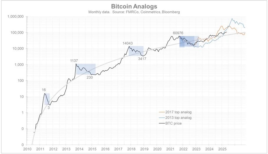 El gráfico publicado por Jurrien Timmer, director de macro de Fidelity Investments