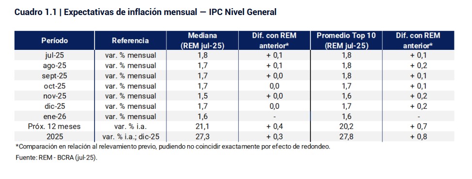 La inflación de los próximos meses se ubicaría por debajo del 2%