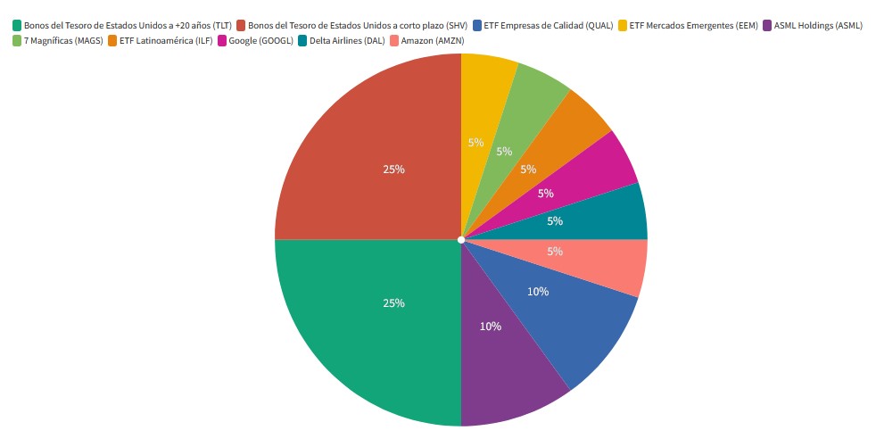 Fuente: Invertir Online
