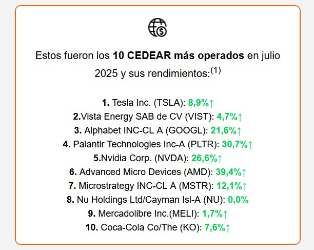 Los CEDEARs más operados por los argentinos (Fuente: Banco Galicia)