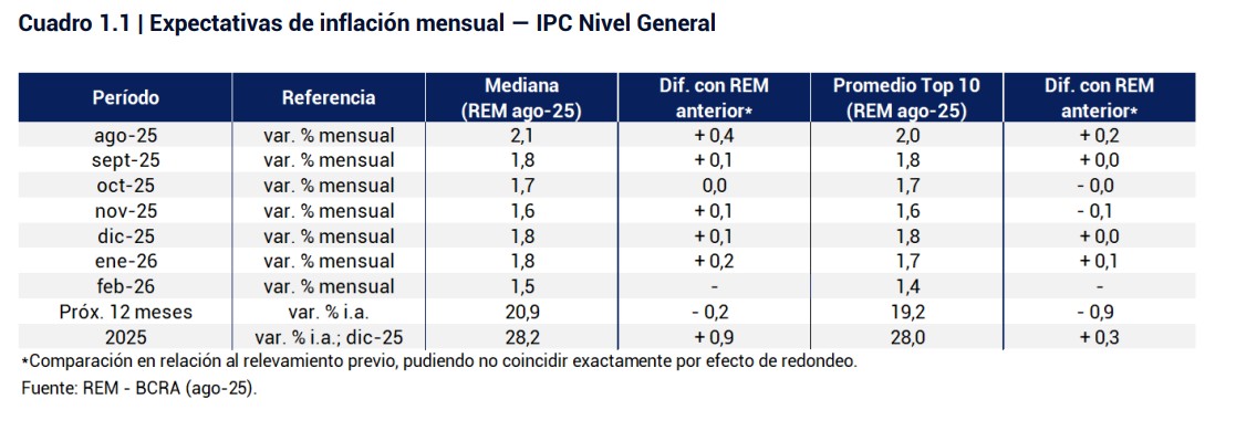Las expectativas de inflación mensual del mercado para los próximos meses