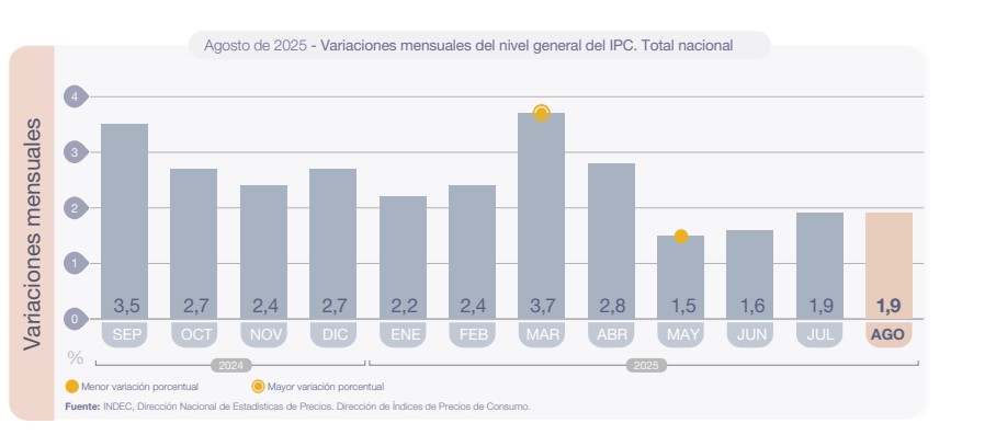 El IPC de INDEC en agosto y la evolución de la inflación en 2025