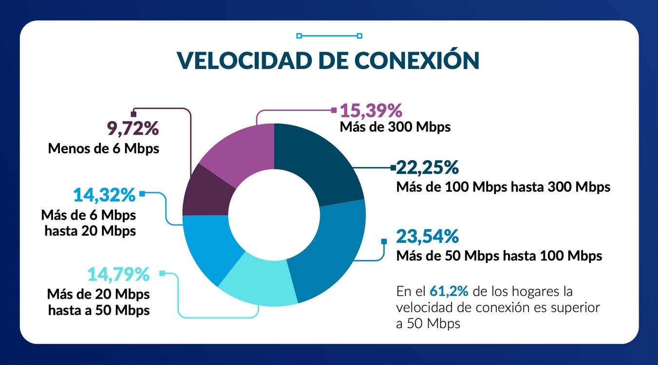 Solo un 9,72% de los hogares permanece con menos de 6 Mbps