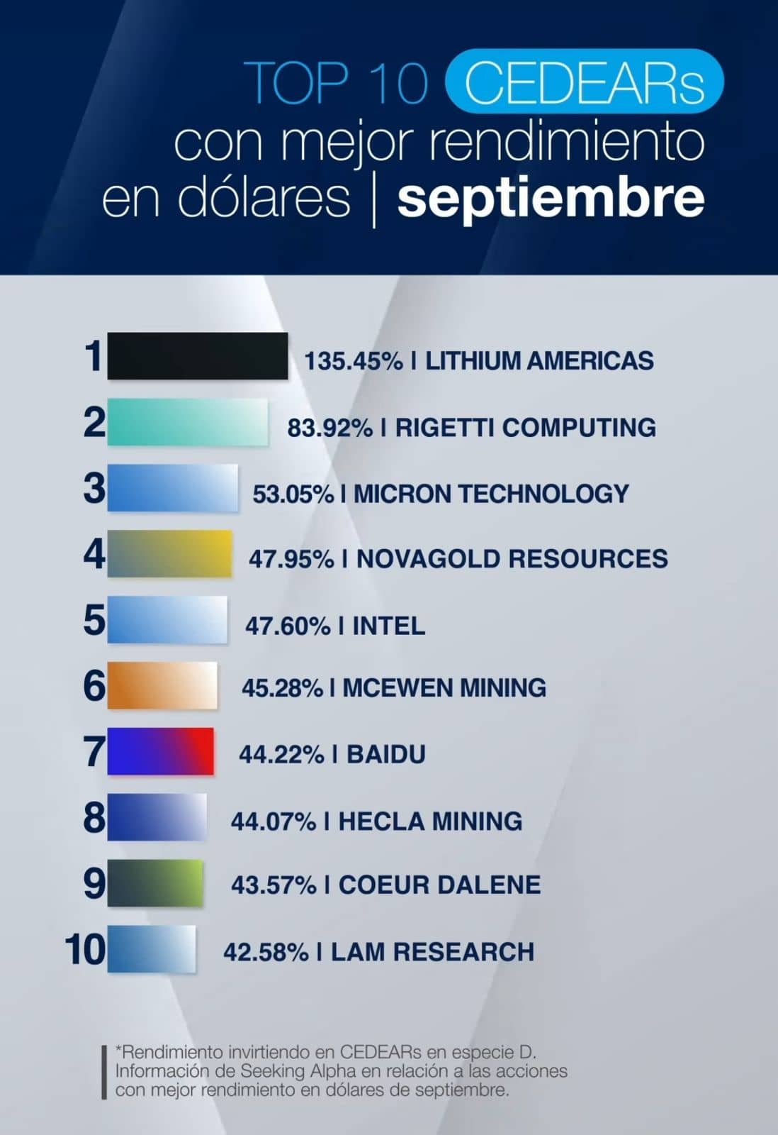 CEDEARs con mejores rendimientos en dólares