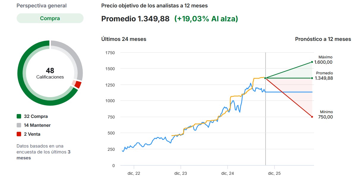 La opinión de los expertos sobre Netflix (Fuente: Investing)
