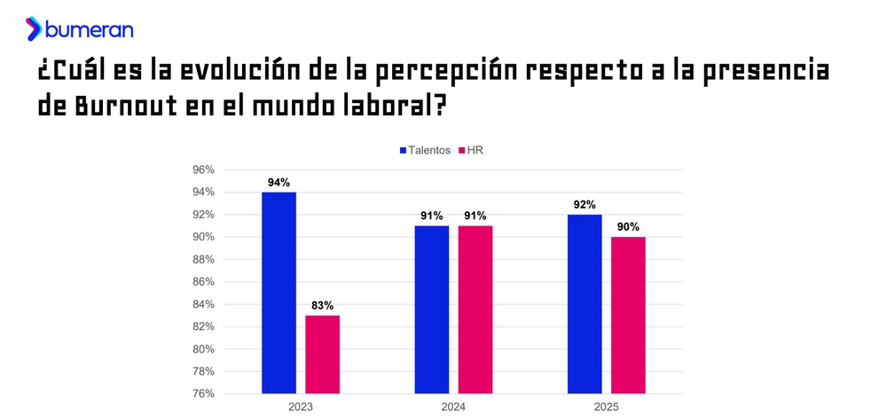 Fuente: informe Bumeran