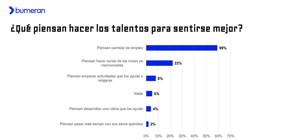 Fuente: Informe Bumeran