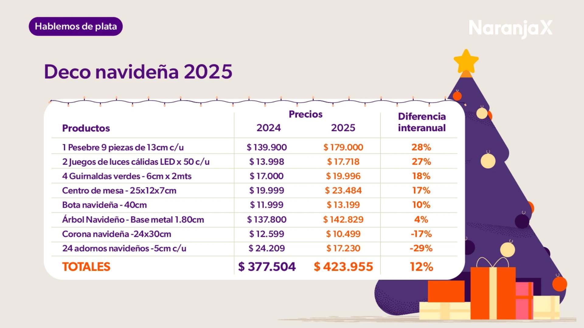 Análisis de precios y variación vs. 2024 de la decoración navideña en Argentina en 2025