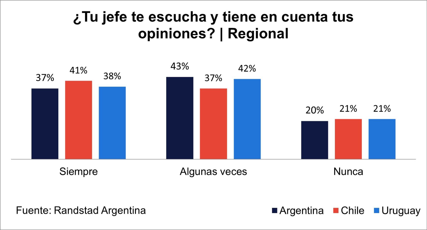 20% de argentinos sostienen que sus jefes nunca consideran sus o