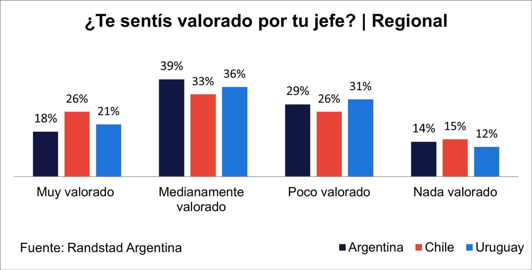 El 58% de los trabajadores argentinos asegura sentirse valorado por su jefe