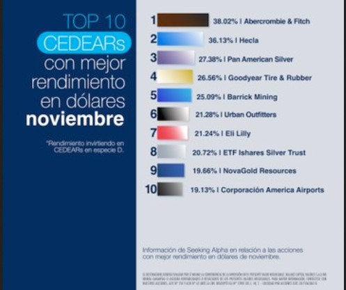 Los CEDEARs destacados