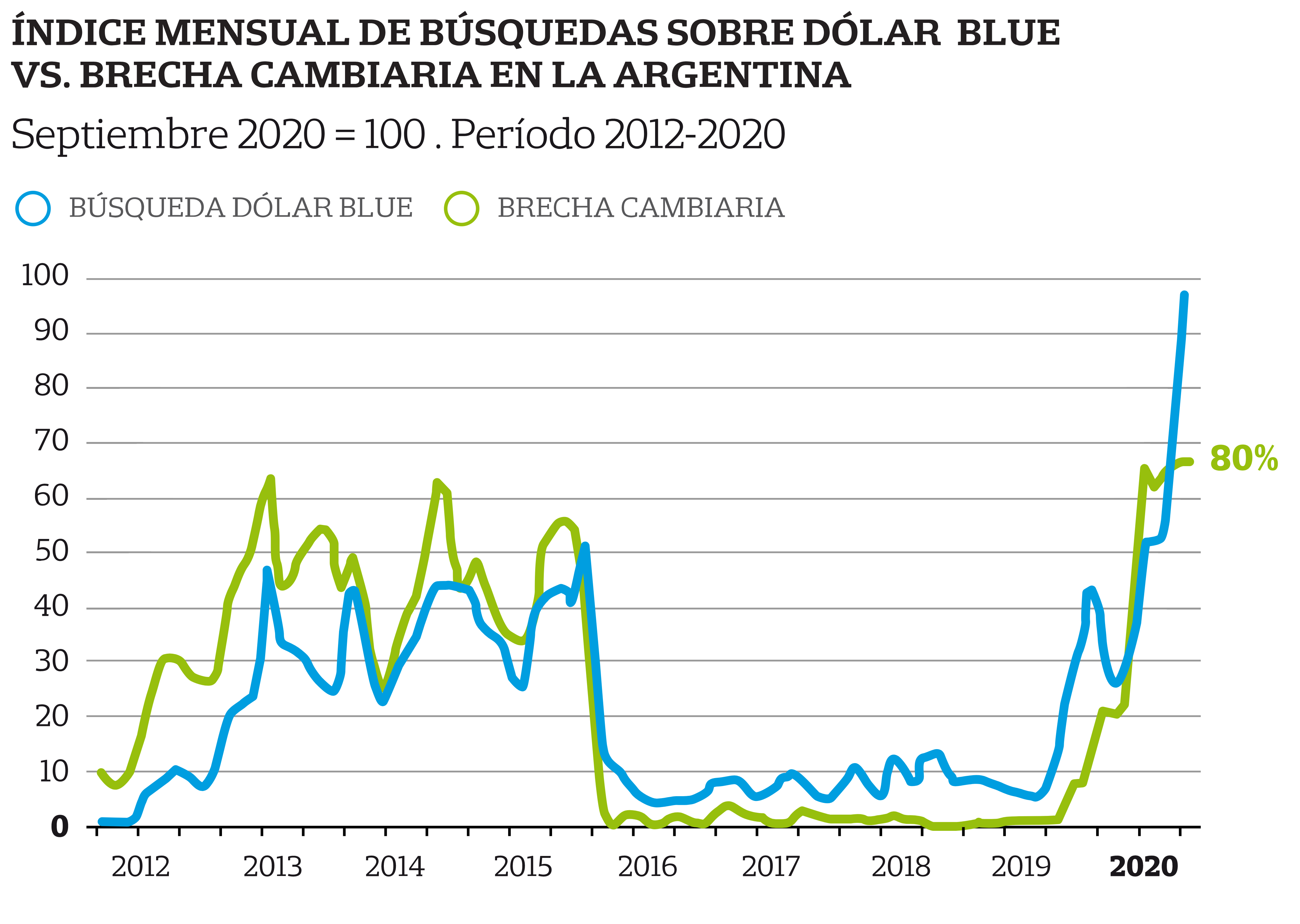 En años anteriores, los mayores niveles de búsqueda de dólar blue se habían observado en 2014 y 2015,