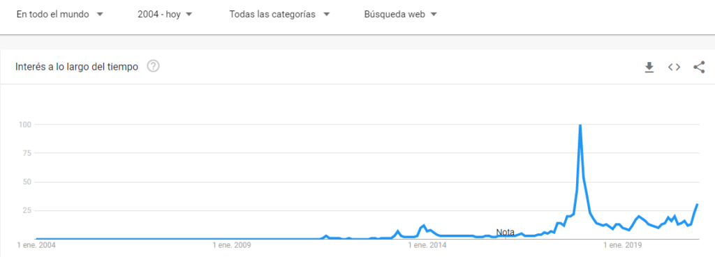 A nivel mundial, las búsquedas de