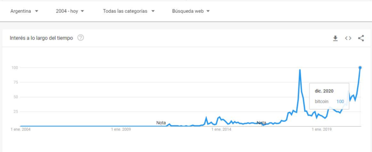 Las búsquedas en Google del término