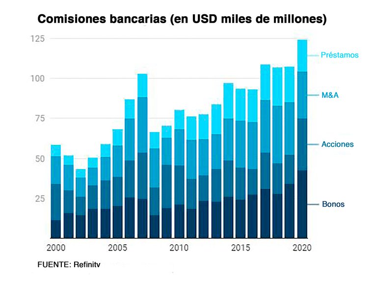 Pese a que en las pizarras bursátiles los bancos no rindieron mucho, el año pasado tuvieron ingresos por USD 1250.000 millones sólo en comisiones