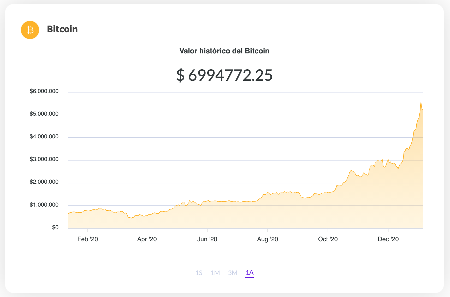 La variación del precio del Bitcoin en pesos en el último año. Fuente: Ripio.