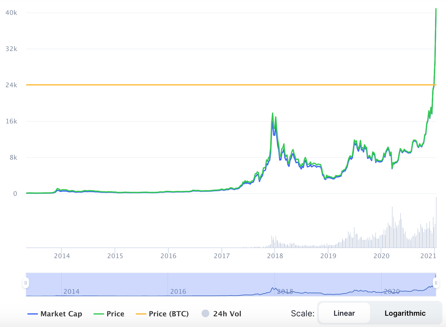 La variación del precio del Bitcoin en el último año. Fuente: coinmarketcap.com