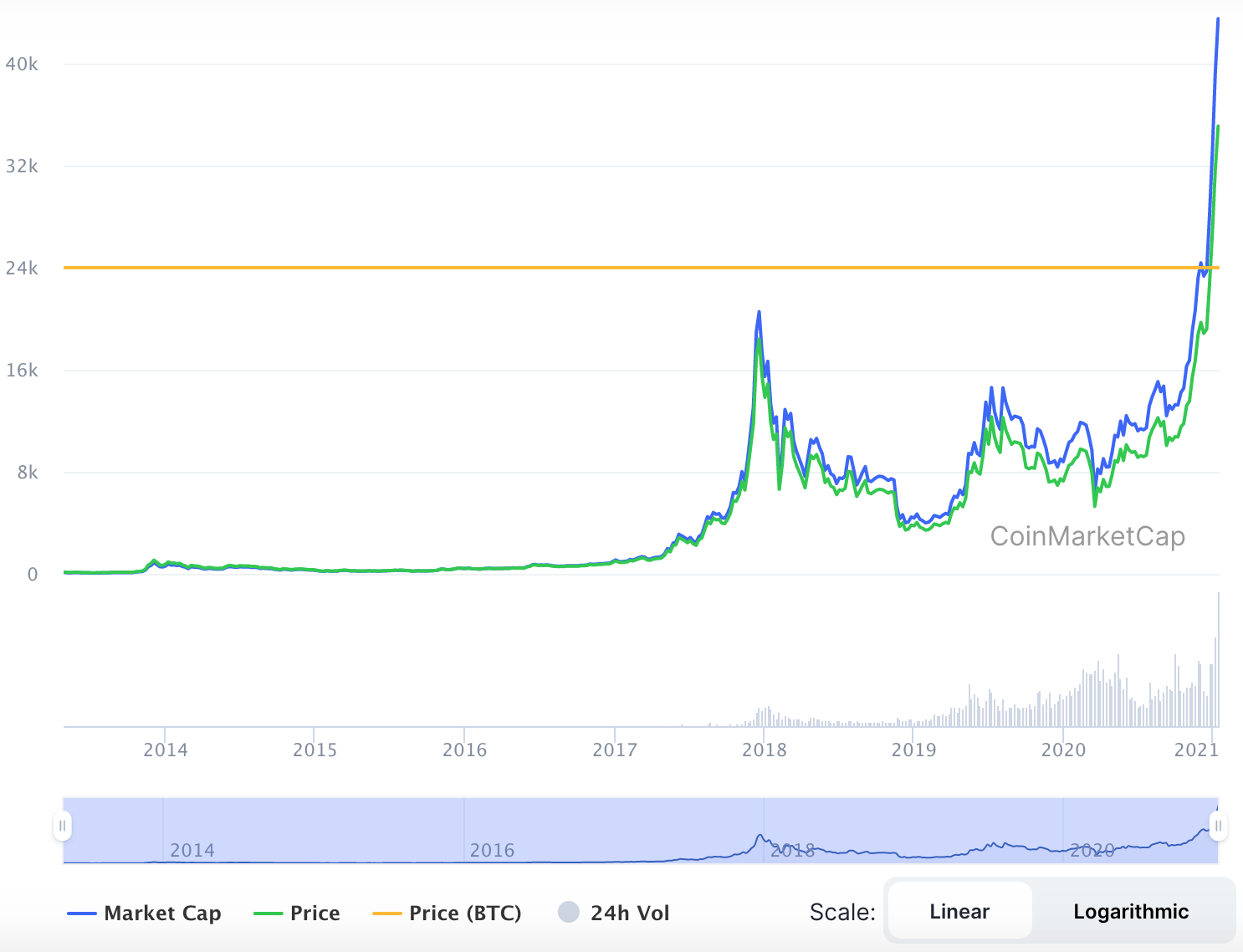 La variación del precio del Bitcoin en el último año. Fuente: coinmarketcap.com