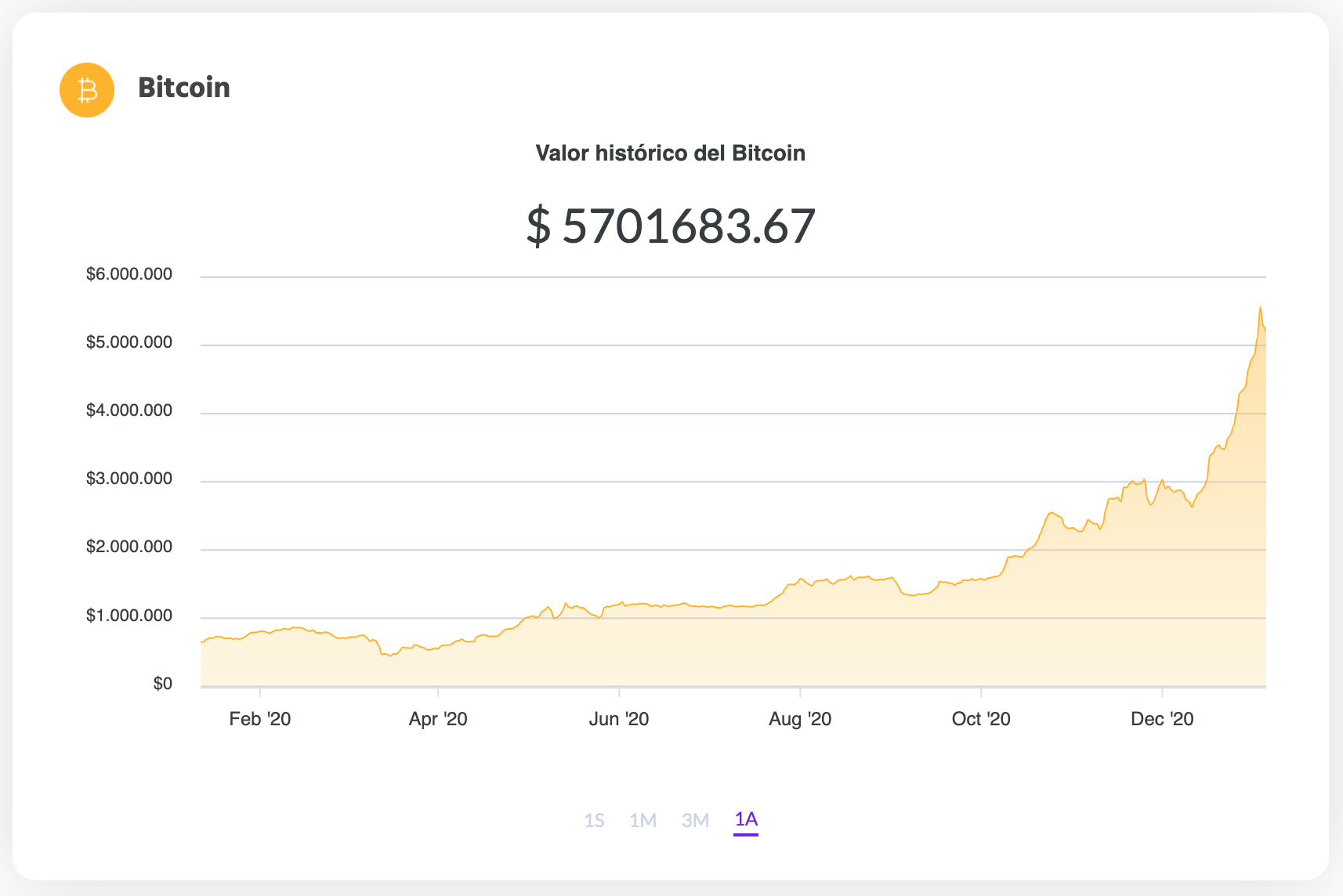 La variación del precio del Bitcoin en pesos en el último año. Fuente: Ripio.