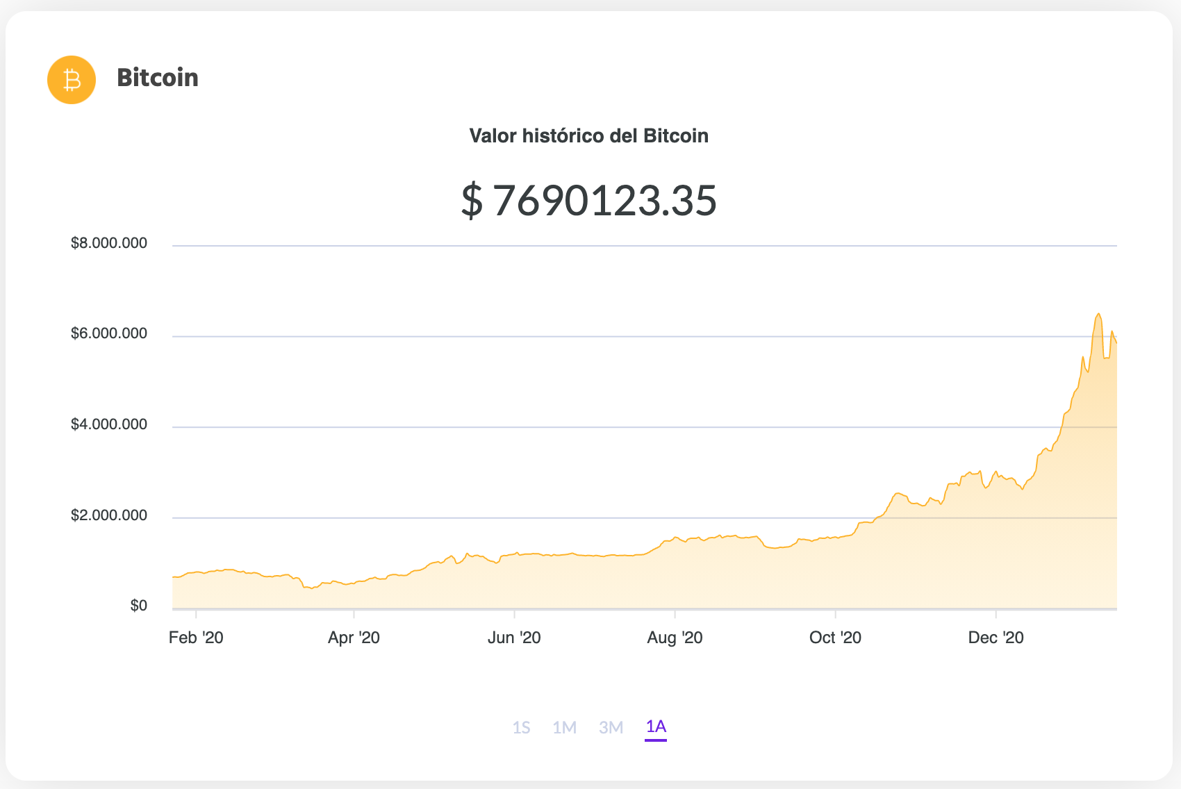 La variación del precio del Bitcoin en pesos en el último año. Fuente: Ripio.