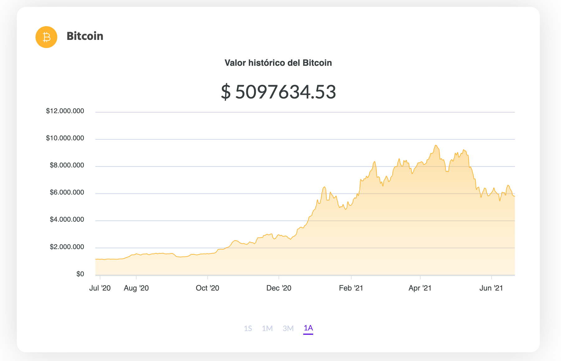 La variación del precio del Bitcoin en pesos en el último año. Fuente: Ripio.