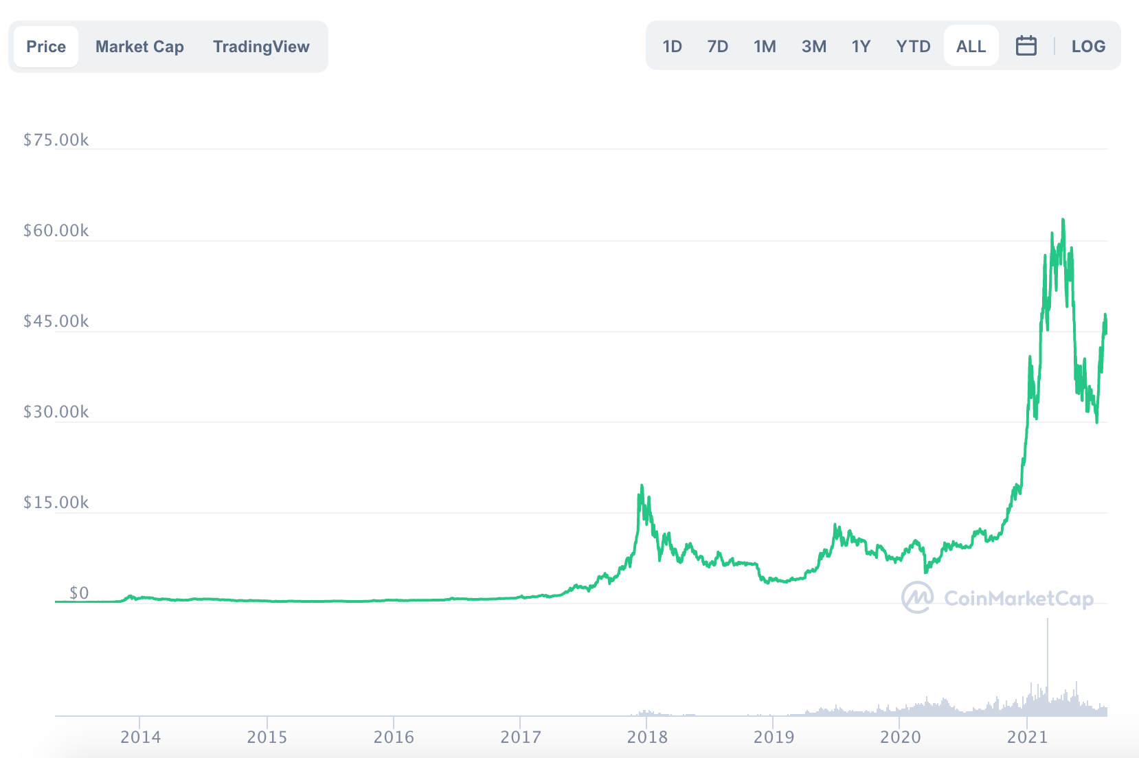 The variation in the price of Bitcoin in the last year. Source: coinmarketcap.com