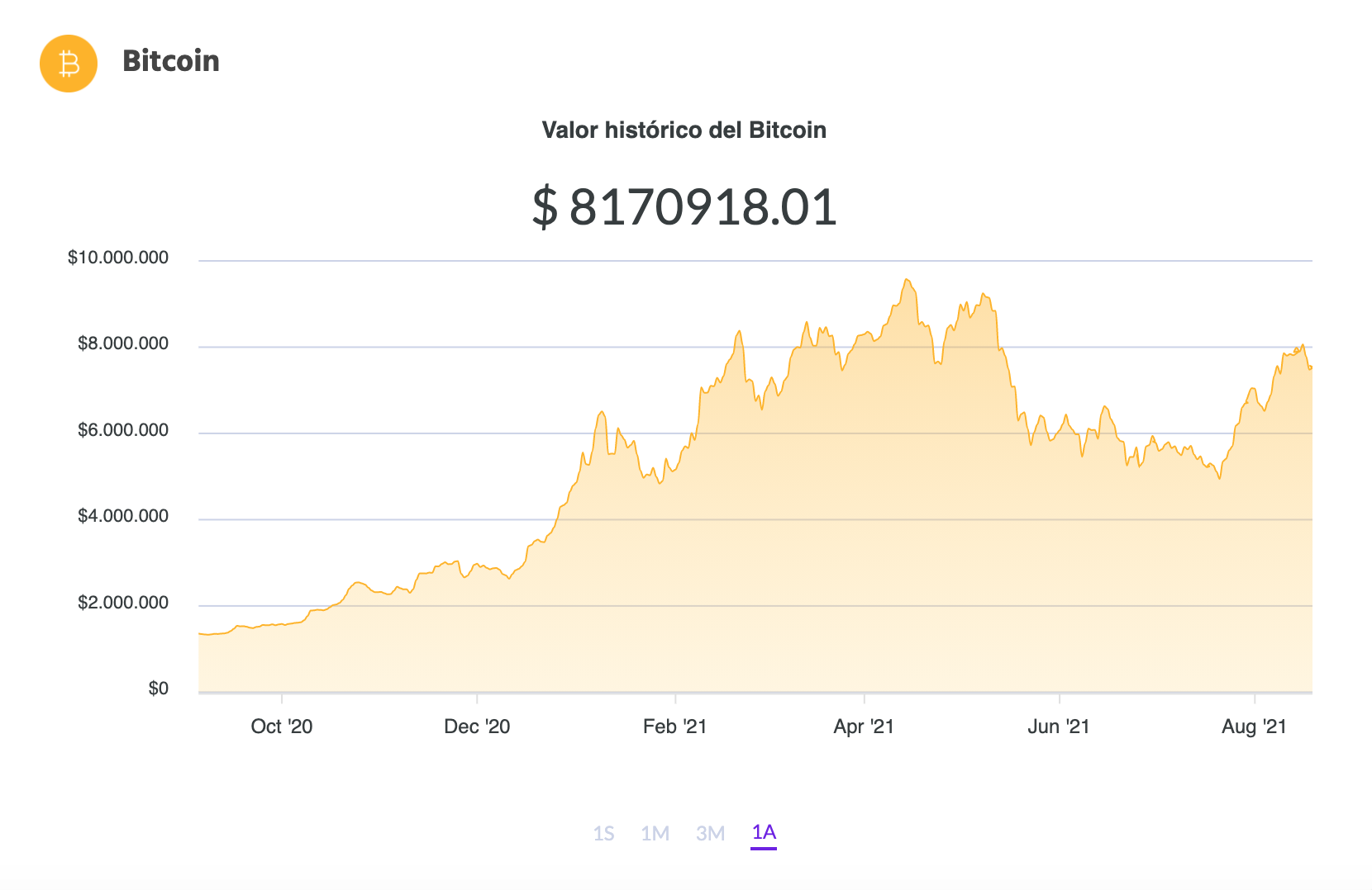 The variation in the price of Bitcoin in pesos in the last year. Source: Ripio.