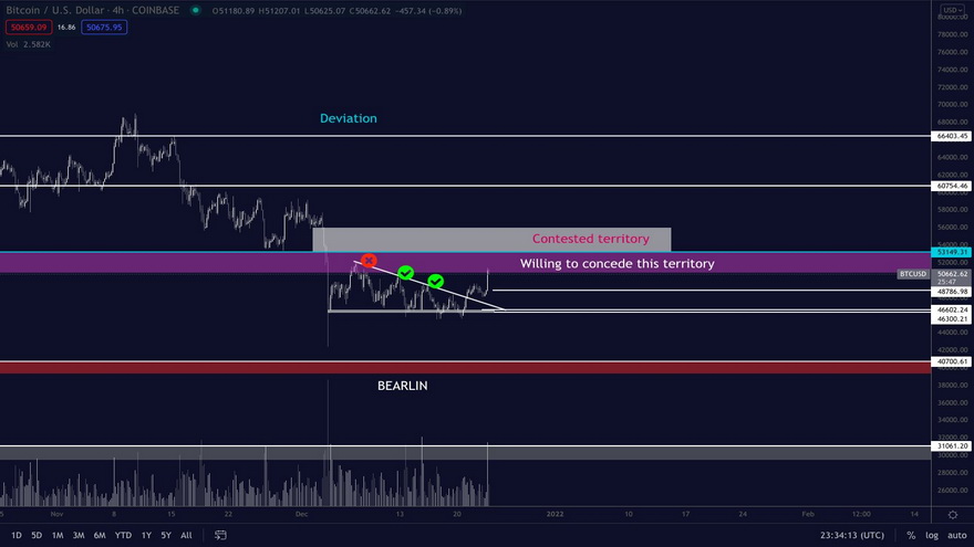 Gráfico de escenario del par BTC/USD. Fuente: Pentoshi/Twitter