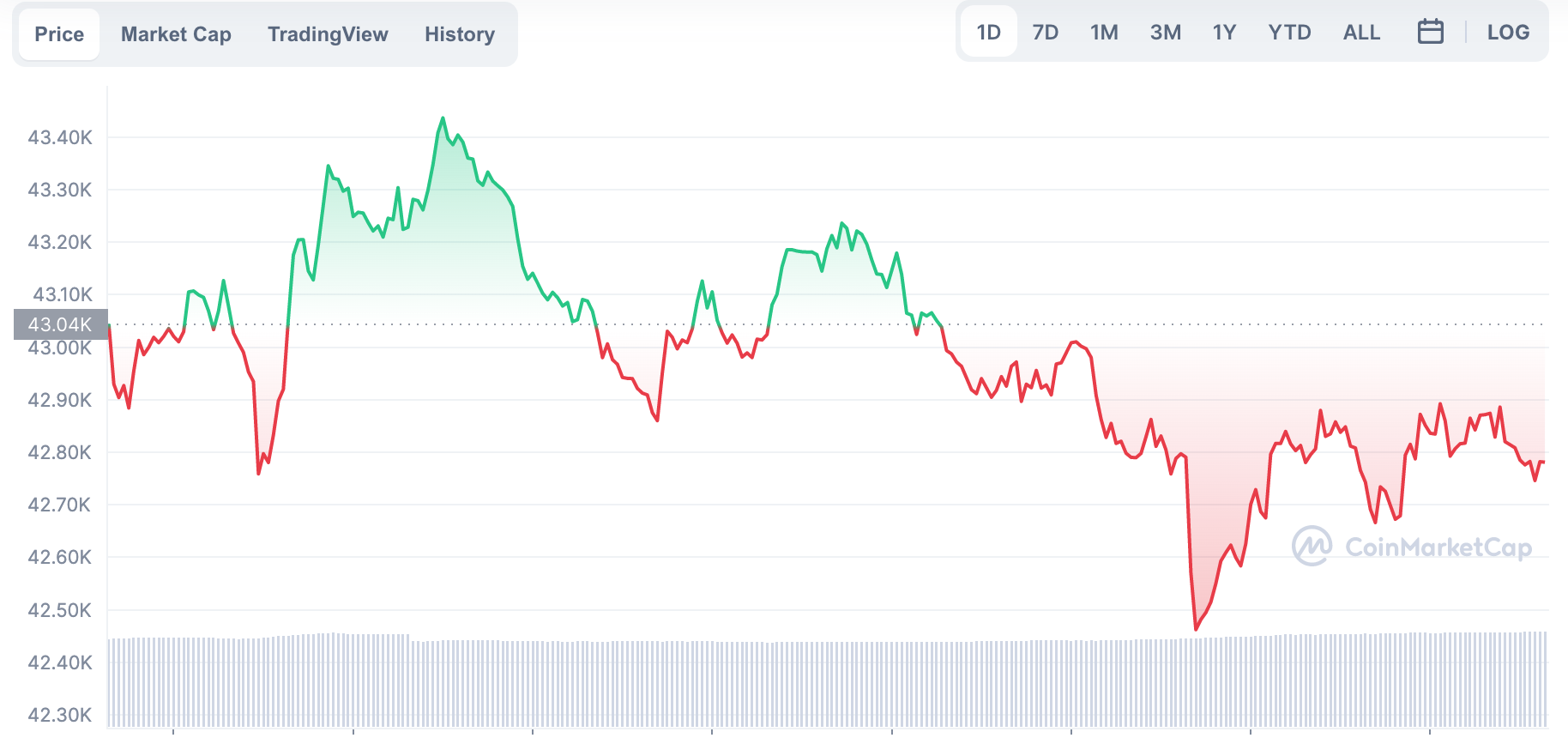La variación del precio del Bitcoin en el último año. Fuente: coinmarketcap.com.