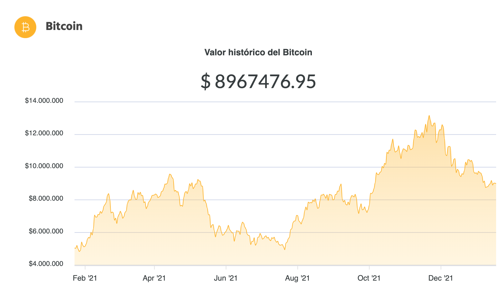La variación del precio del Bitcoin en pesos en el último año. Fuente: Ripio.