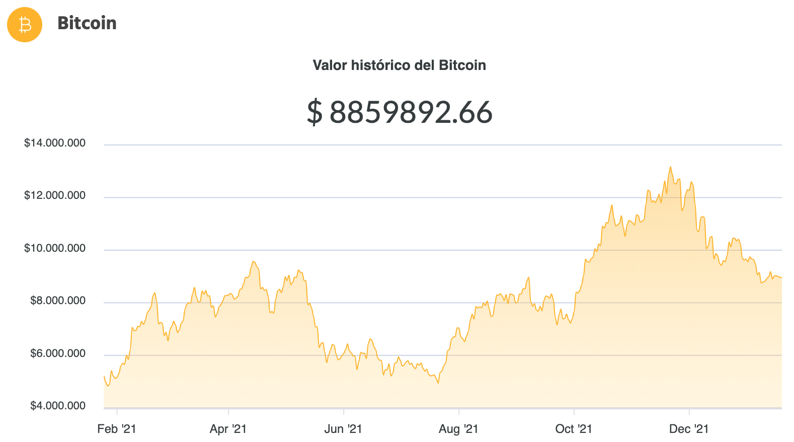La variación del precio del Bitcoin en pesos en el último año. Fuente: Ripio.