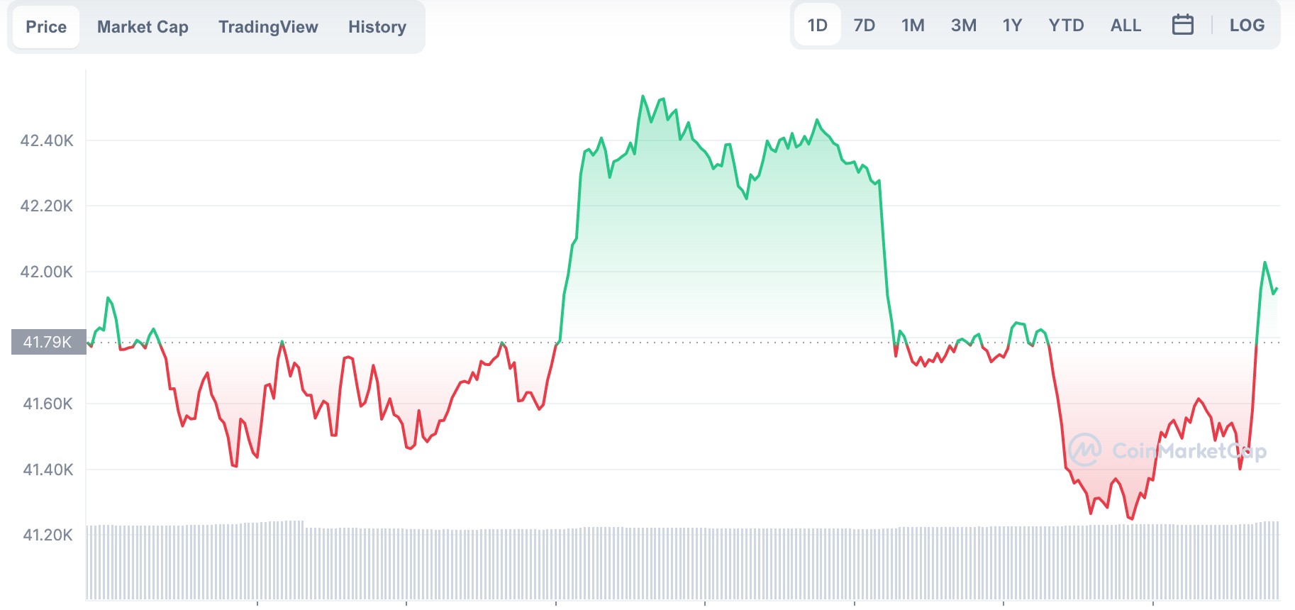 La variación del precio del Bitcoin en el último año. Fuente: coinmarketcap.com.