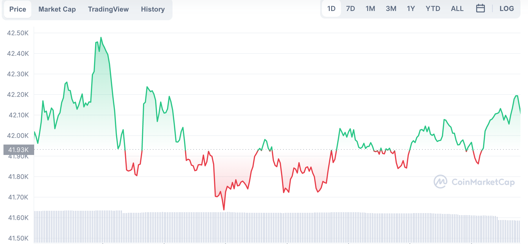 La variación del precio del Bitcoin en el último año. Fuente: coinmarketcap.com.
