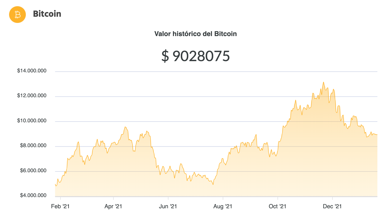 La variación del precio del Bitcoin en pesos en el último año. Fuente: Ripio.