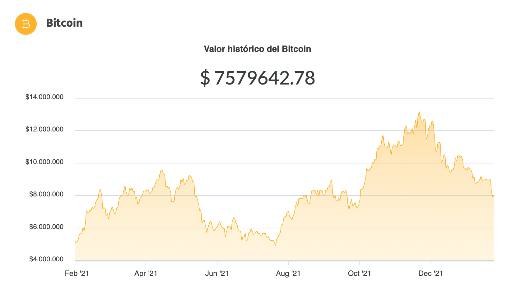 La variación del precio del Bitcoin en pesos en el último año. Fuente: Ripio.