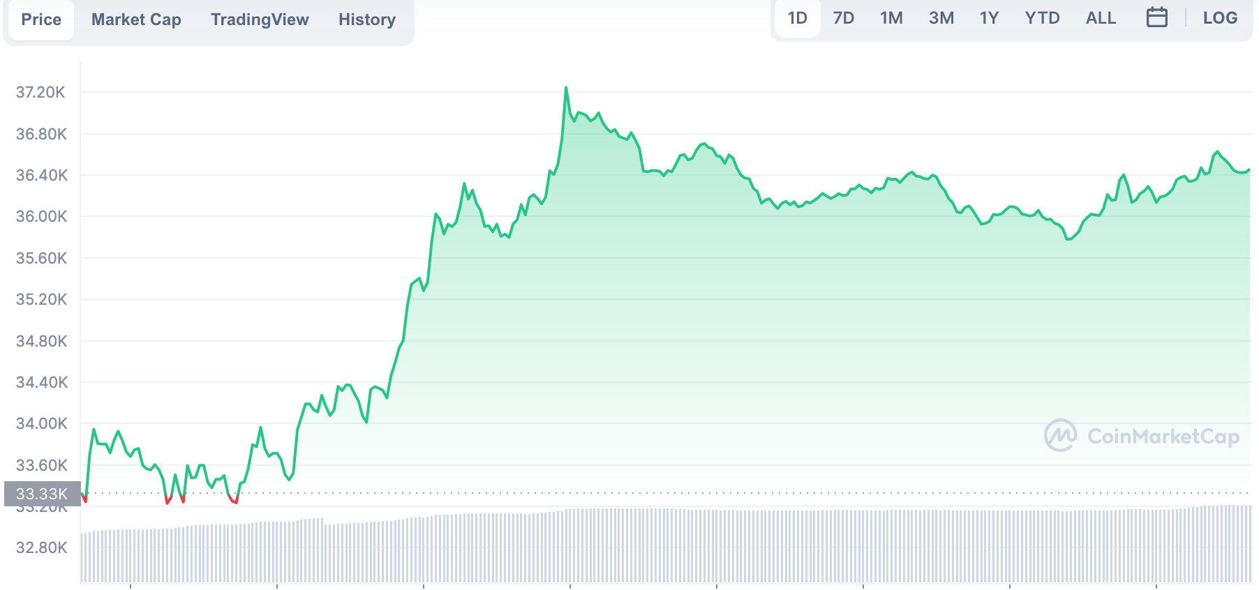 La variación del precio del Bitcoin en el último año. Fuente: coinmarketcap.com.
