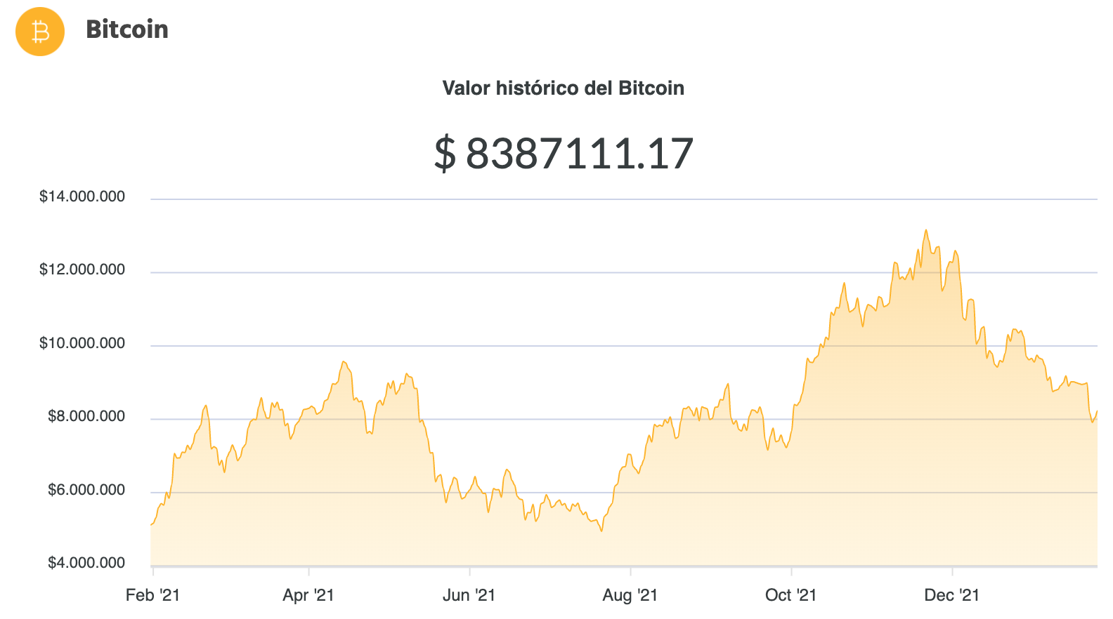 La variación del precio del Bitcoin en pesos en el último año. Fuente: Ripio.