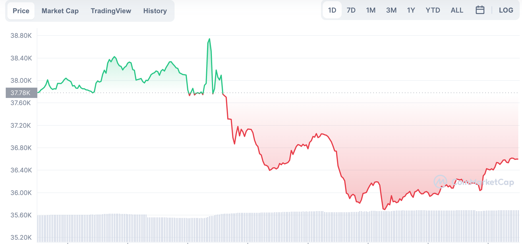 La variación del precio del Bitcoin en el último año. Fuente: coinmarketcap.com.