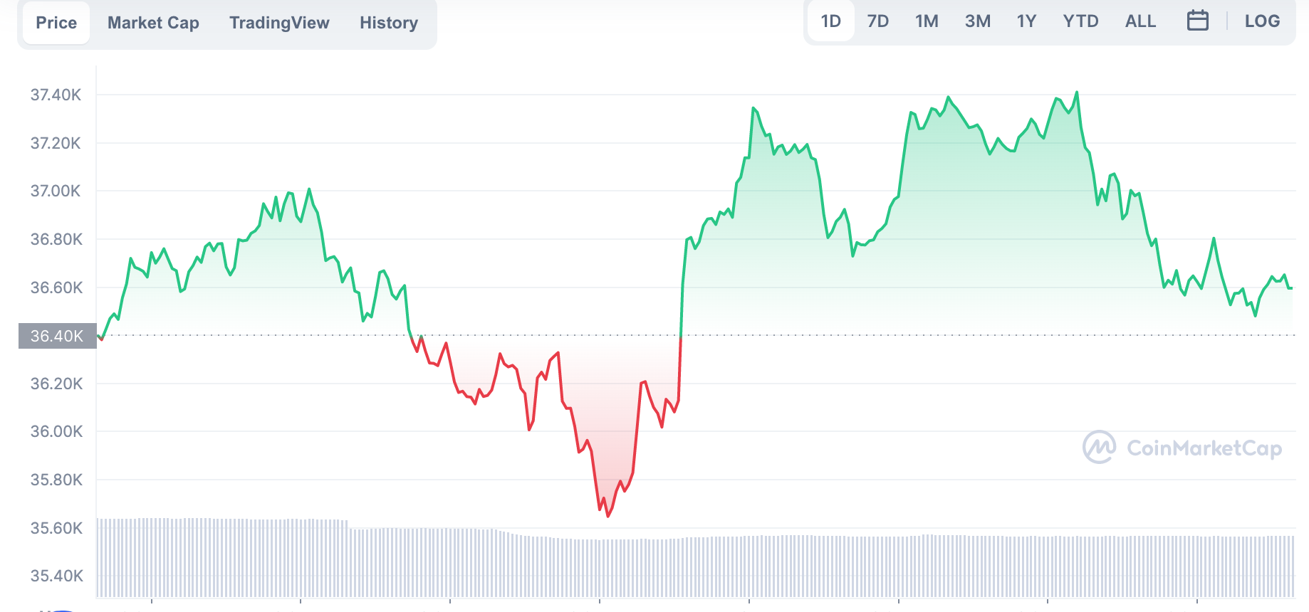 La variación del precio del Bitcoin en el último año. Fuente: coinmarketcap.com.