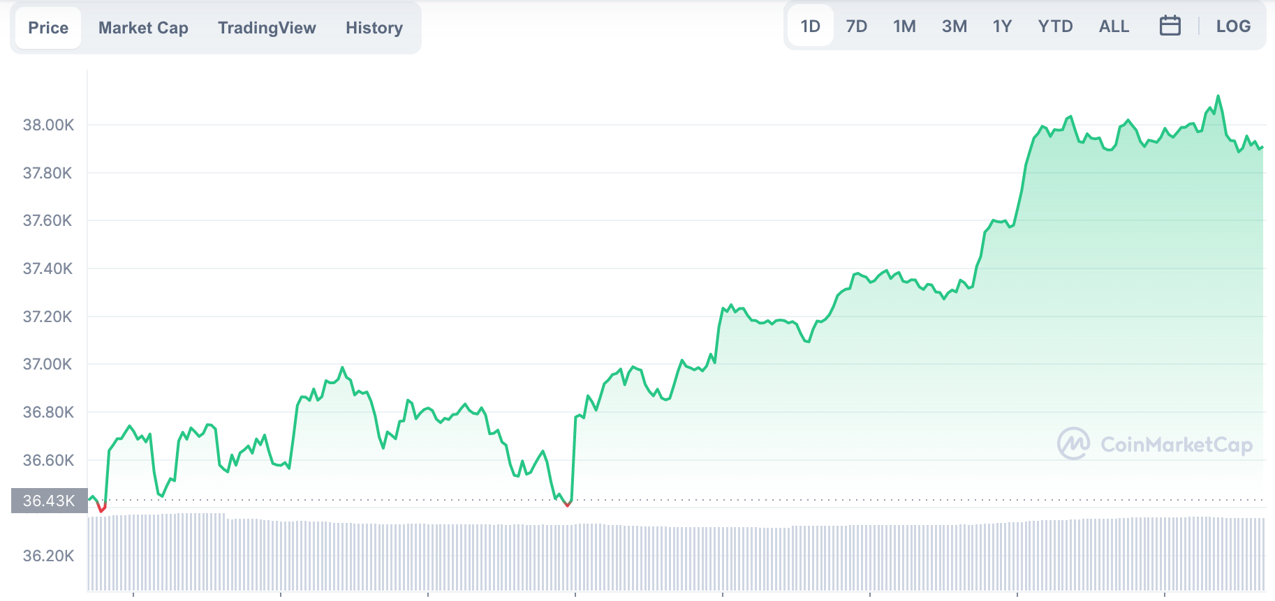 La variación del precio del Bitcoin en el último año. Fuente: coinmarketcap.com.