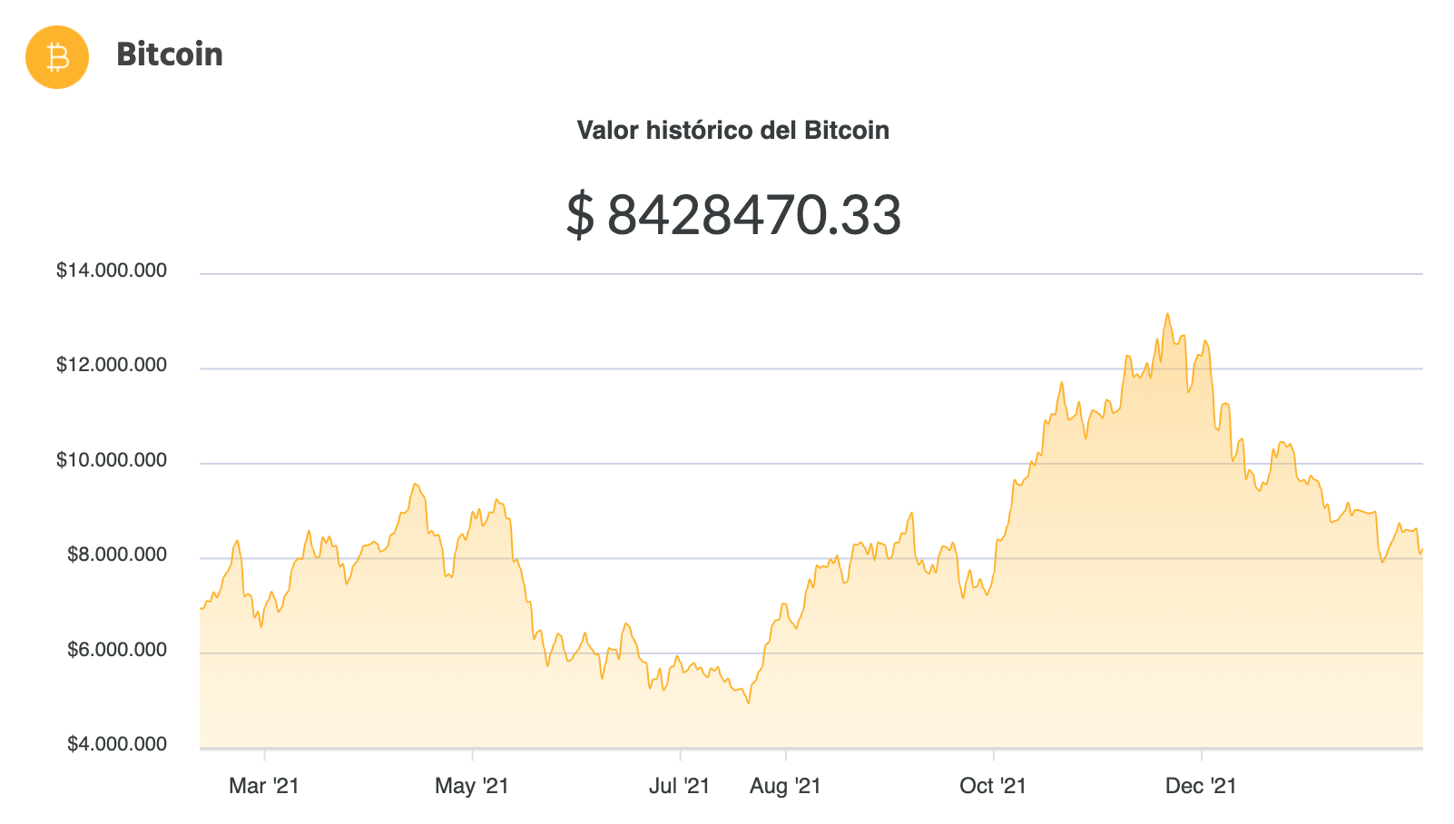 La variación del precio del Bitcoin en pesos en el último año. Fuente: Ripio.