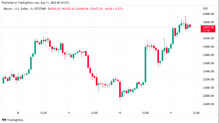 Gráfico de velas de 1 hora del par BTC/USD (Bitstamp). Fuente: TradingView