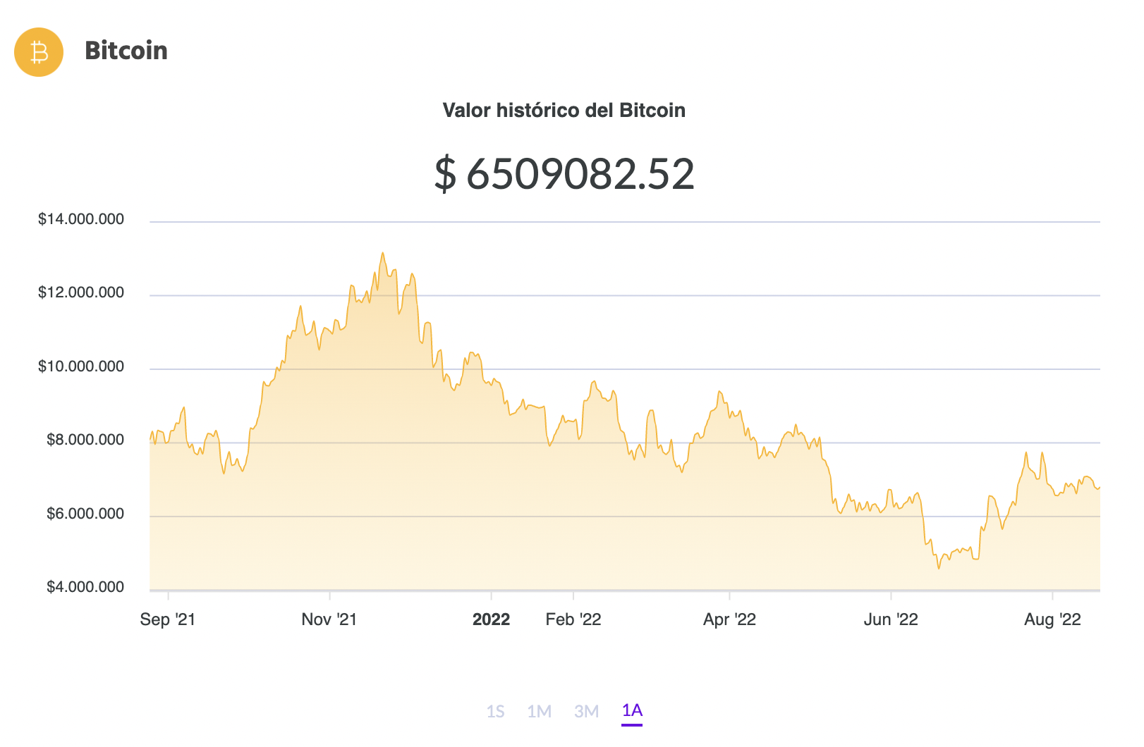 La variación del precio del Bitcoin en pesos en el último año. Fuente: Ripio.
