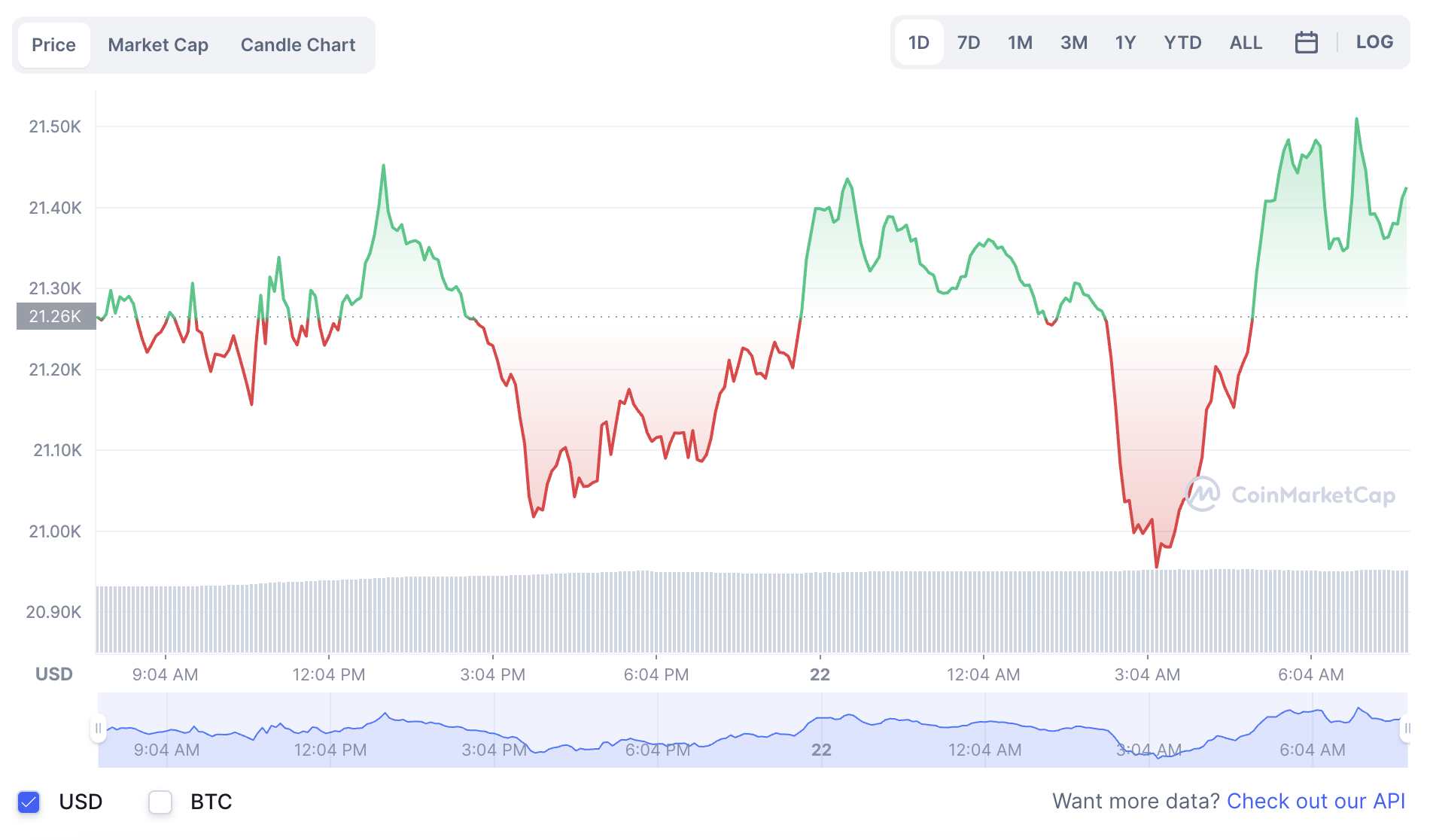 La variación del precio del Bitcoin en el último año. Fuente: coinmarketcap.com.