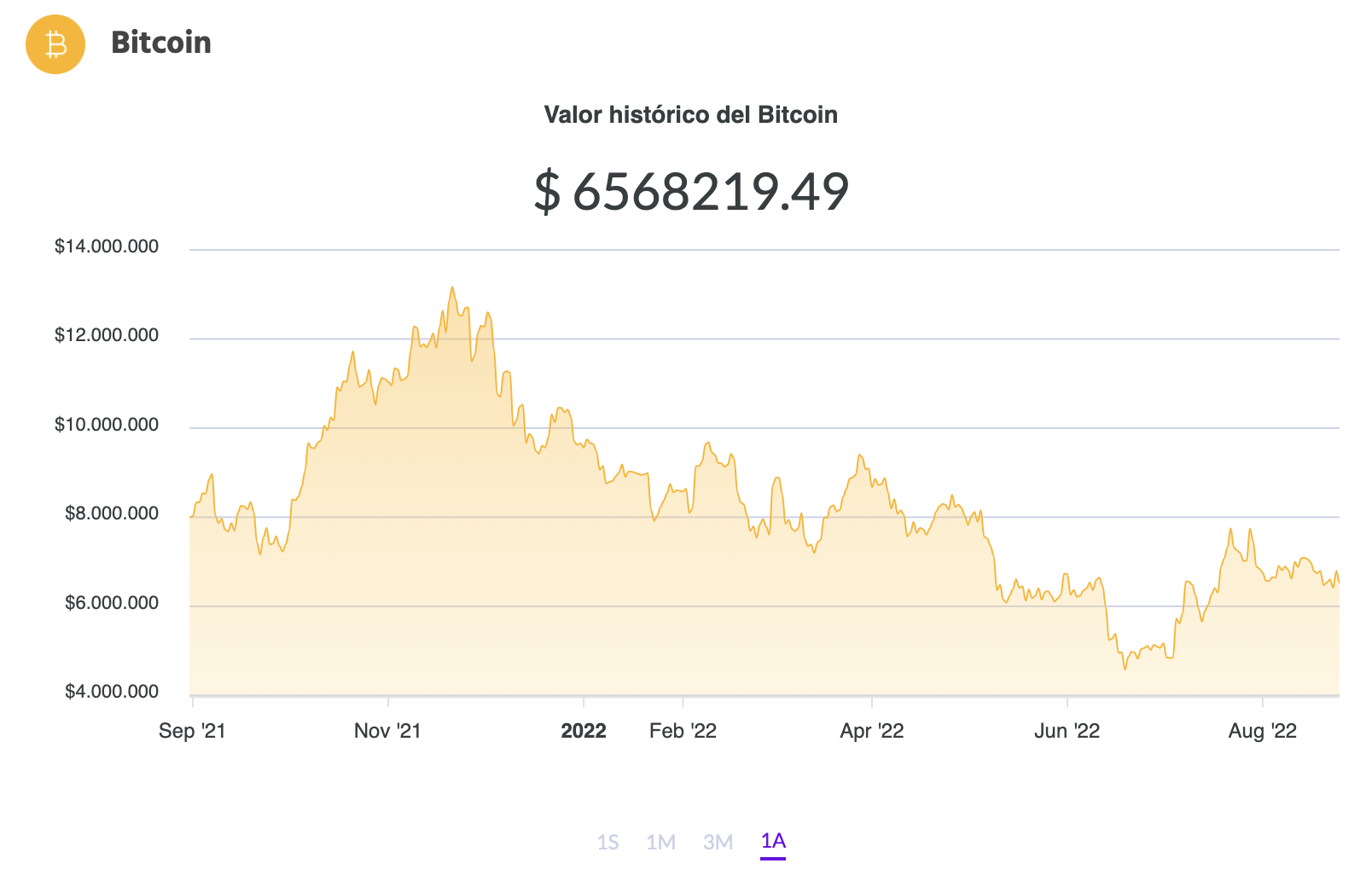 La variación del precio del Bitcoin en pesos en el último año. Fuente: Ripio.